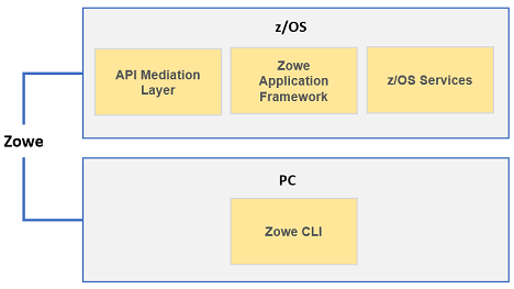 Zowe installation overview